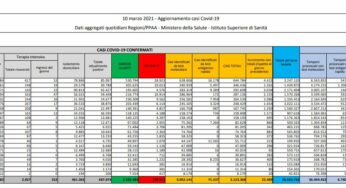 Coronavirus, 22.409 nuovi casi e 332 decessi in 24 ore